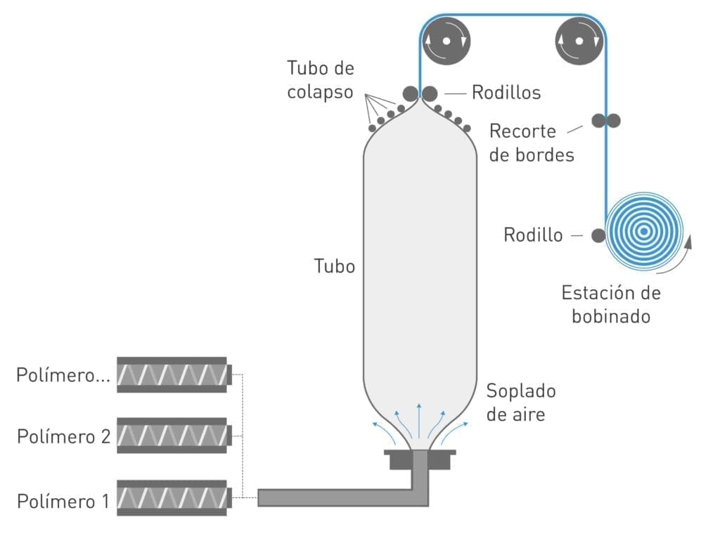 Blown film process with NUREL polymers.