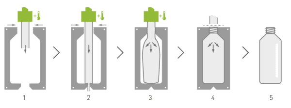 extrusion_blow_moulding_process.png Proceso de extrusión blown moulding con los biopolímeros de INZEA.