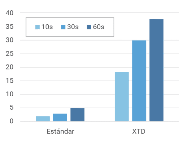 xtra-dry-humedity-increase Resultados de resistencia frente a la humedad de las fibras de nylon de NUREL XTRA-DRY frente al nylon standard.