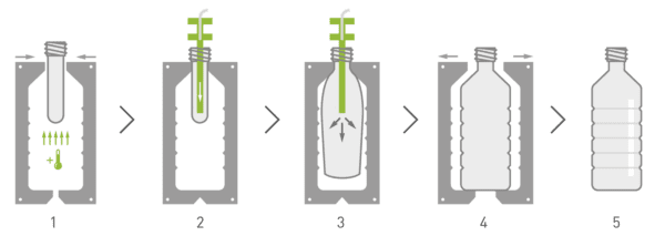 injection-blow-moulding-process Los biopolímeros compostables de INZEA pueden ser utilizados en procesos de inyección soplado de diversas aplicaciones, como por ejemplo botellas.