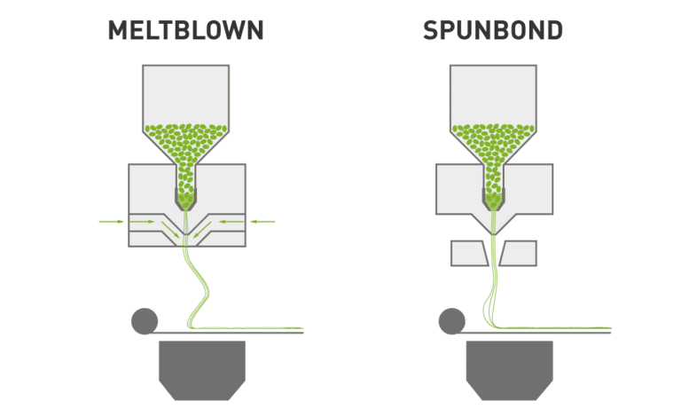 Meltblown and spunlaid processes for the manufacture of nonwovens.