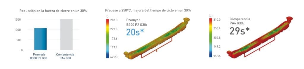 NUREL's polyamide 6 polymers with High Flow properties provide applications with a lower closing force.