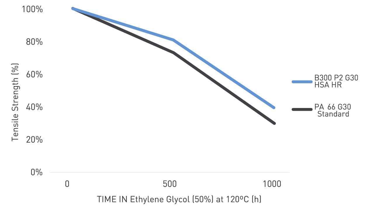 pa6-hsa-hr-time-ethylene-glycol