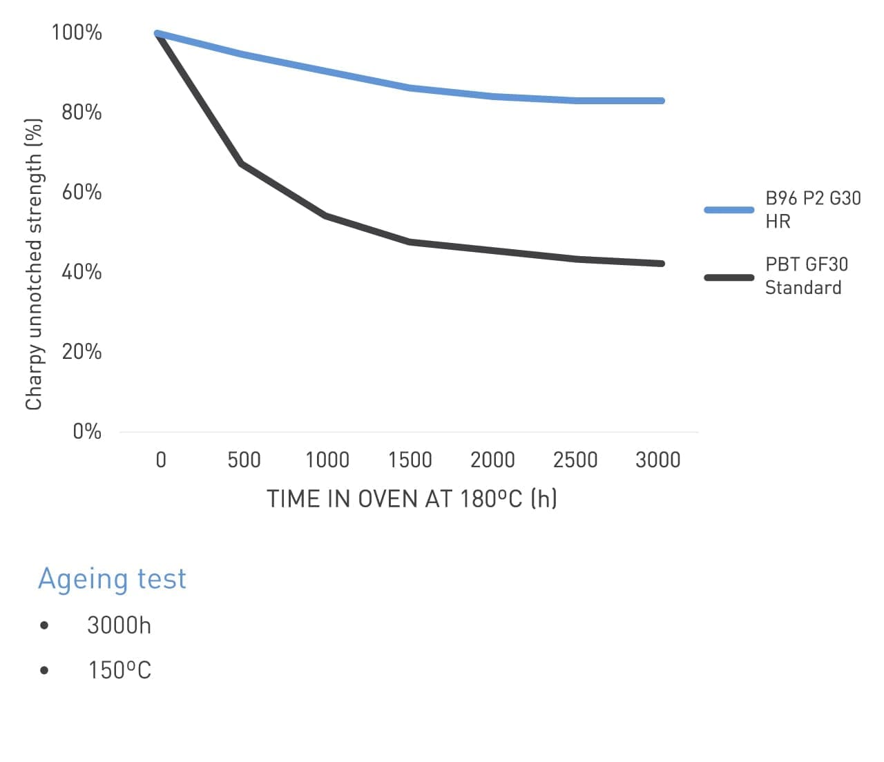 pbt-hydrolysis-resistant-ageing-test