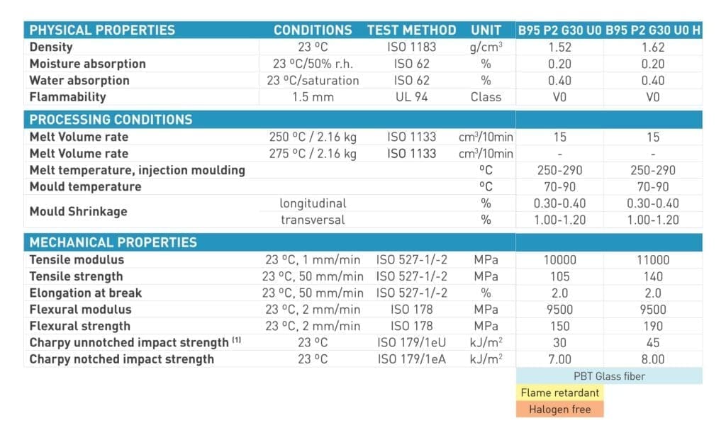 Properties of flame retardant PBT, PET and Proxylene PBT/PET composites for electrical applications, reinforced with glass fiber.