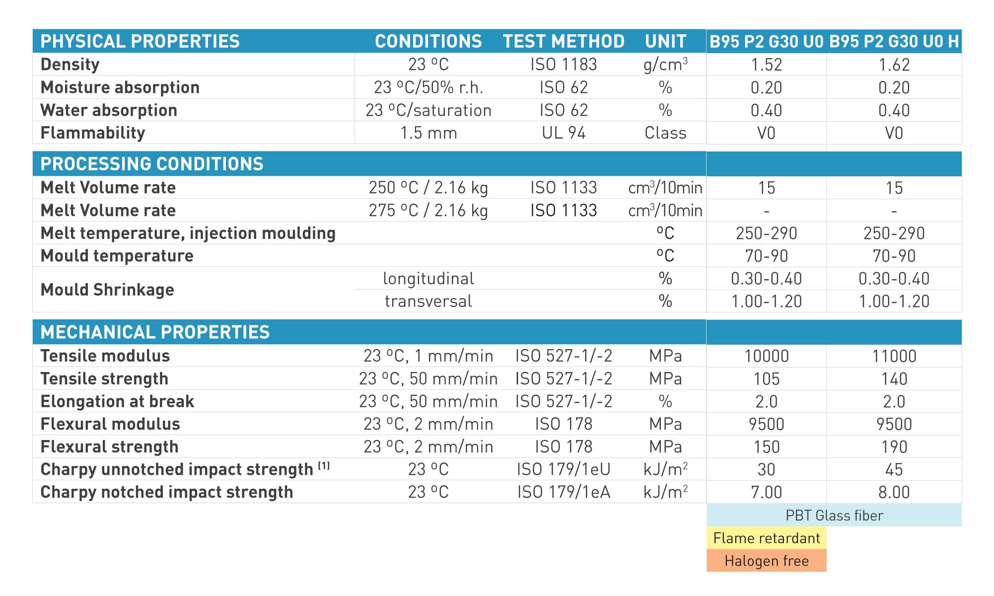 PBT & PET Compounds | NUREL Engineering Polymers - NUREL
