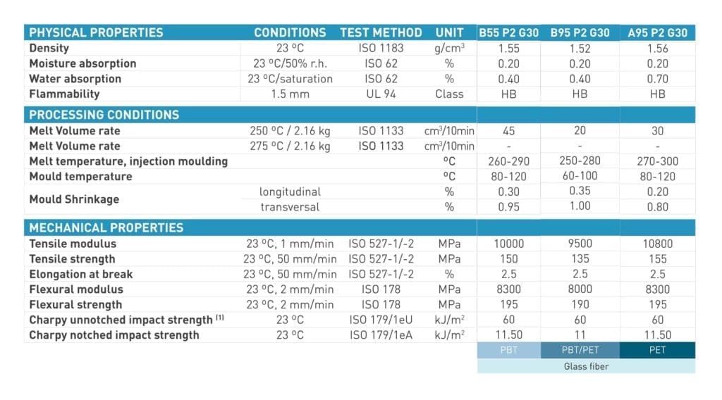 Properties of PBT, PET and Proxylene reinforced PBT/PET compounds with different properties.