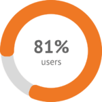 81% of users who have used NOVAREL Anti Ox notice that their skin is softer.