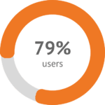 79% of users who have used NOVAREL Anti Ox notice that their skin is more elastic and smoother.