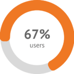 67% of users who have used NOVAREL Firming notice that their skin is more hydrated.