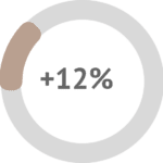 Users who have used NOVAREL Natural Care have 12% more elastic skin.