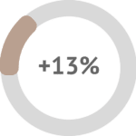 Users who have used NOVAREL Natural Care have 13% more hydrated skin.
