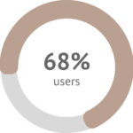 68% of users who have used NOVAREL natural Care notice a reduction in the visibility of stretch marks.
