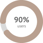 90% of users who have used NOVAREL Natural Care perceive their skin as revitalized.
