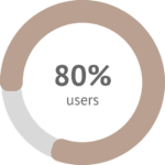 80% of users who have used NOVAREL Natural Care perceive their skin to be more toned.