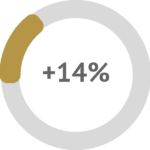 Las usuarias que han utilizado NOVAREL Q10 tienen la piel un 14% más hidratada
