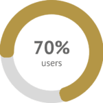 70% of users who have used NOVAREL Q10 perceive their skin to be more compact.