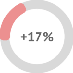 Users who have used NOVAREL Slim have a 17% improvement in skin elasticity.
