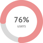 76% of users who have used NOVAREL Slim perceive their skin to be more compact.
