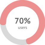 70% of users who have used NOVAREL Slim notice an improvement in the appearance of orange peel skin.