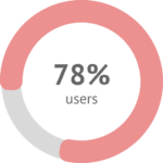 78% of users who have used NOVAREL Slim perceive their skin to be softer.