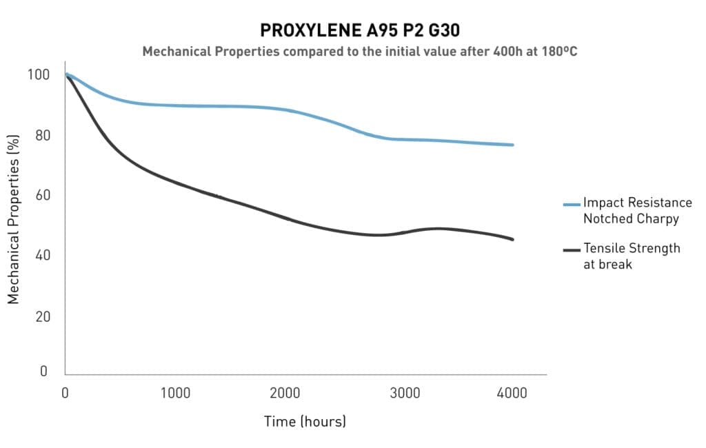 Los grados reforzados con fibra de vidrio PROXYLENE PET muestran una excelente estabilidad a la exposición prolongada a altas temperaturas.