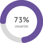 El 73% de las usuarias que han utilizado NOVAREL Firming nota la piel más joven