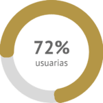 El 72% de las usuarias que han utilizado NOVAREL Slim percibe mayor firmeza en la piel