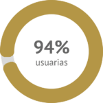 El 94% de las usuarias que han utilizado NOVAREL Q10 percibe mayor suavidad, firmeza, flexibilidad y elasticidad en la piel