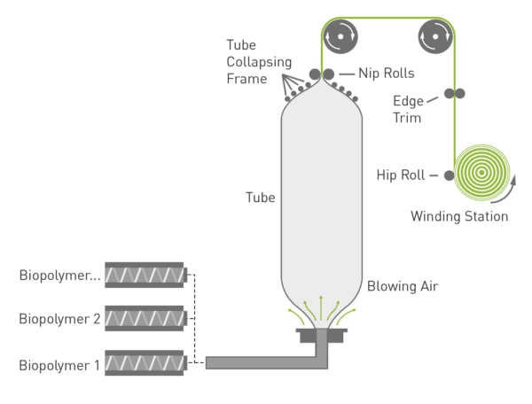 Blown film extrusion process with INZEA biopolymers.
