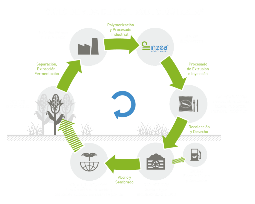 INZEA® product life cycle.