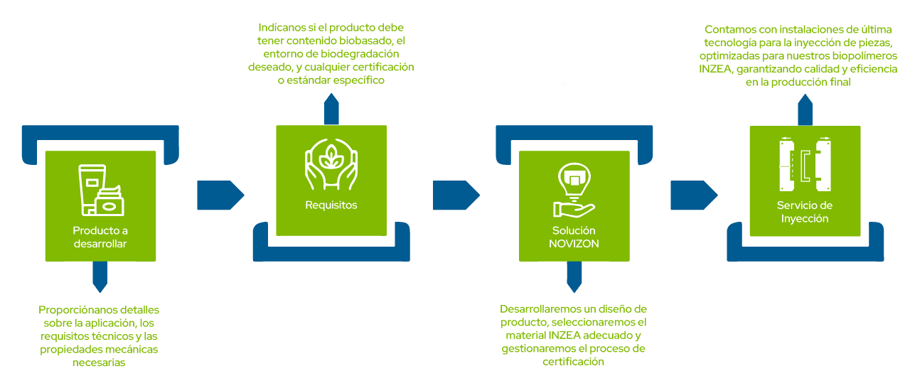 We are experts in tailoring the design of the products according to the technical requirements of biopolymer