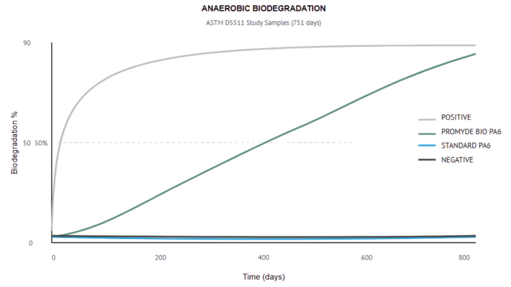 Anaerobic biodegradation test ASTM D5511 showing PROMYDE-BIO PA6 exceeding 50 percent biodegradation after 751 days compared to standard PA6